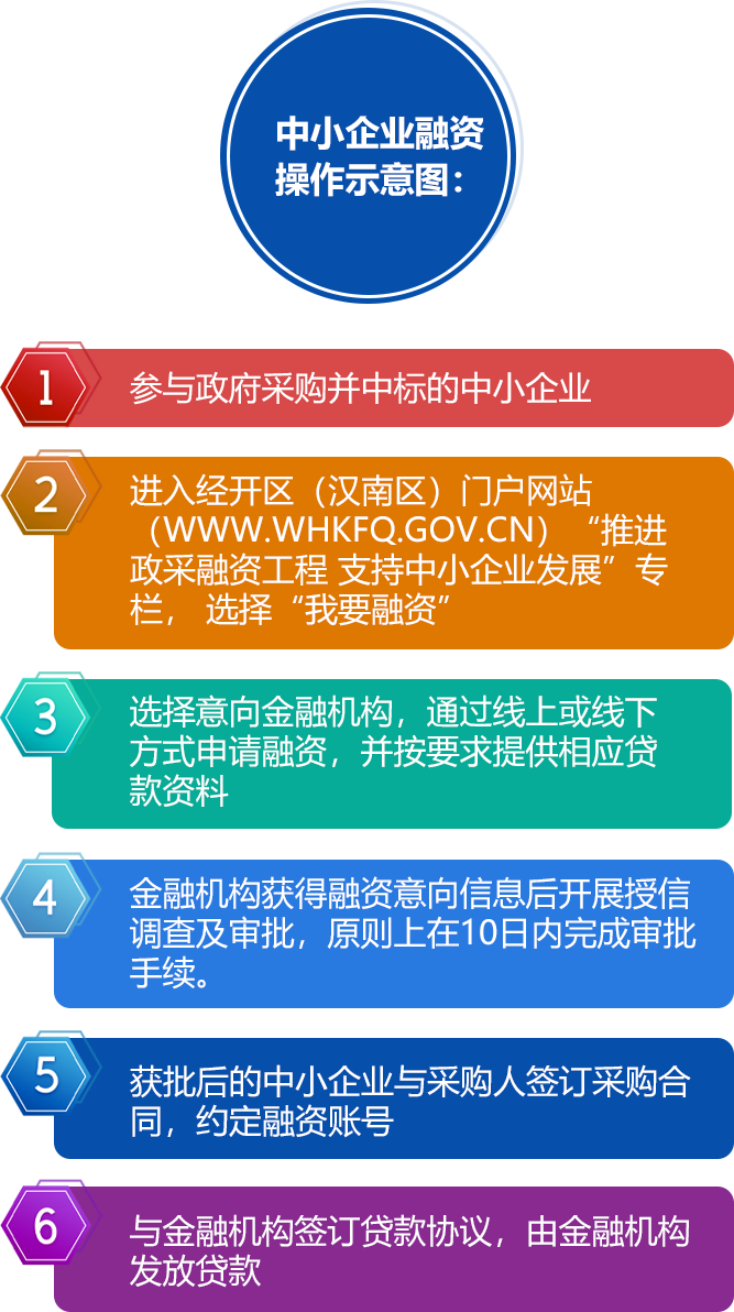 中小企业融资操作示意图